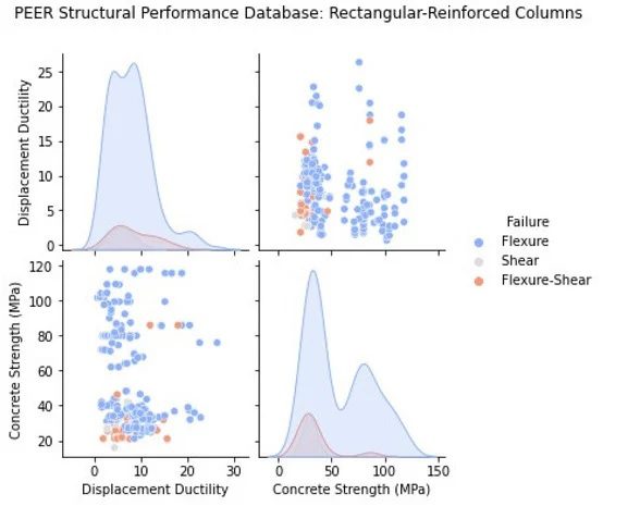Εφαρμογή σύγχρονων εποπτευόμενων τεχνικών μηχανικής μάθησης (random forests) για την πρόβλεψη του τρόπου αστοχίας υποστυλωμάτων οπλισμένου σκυροδέματος με βάση την πειραματική βάση δεδομένων PEER Structural Performance Database